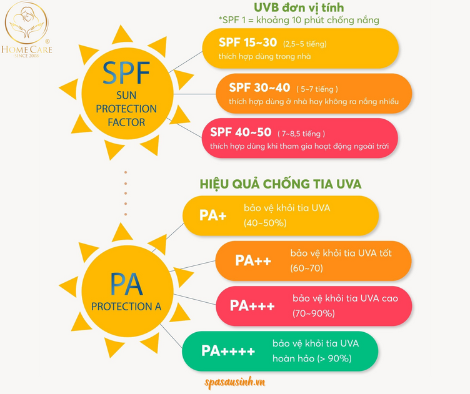 Hai chỉ số SPF và PA trên bao bì kem chống nắng có nghĩa là gì?